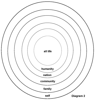 Theosophical Society - Totem of Awakening Reversed.  All life at the center.  The collective as the inmost parts of the self.