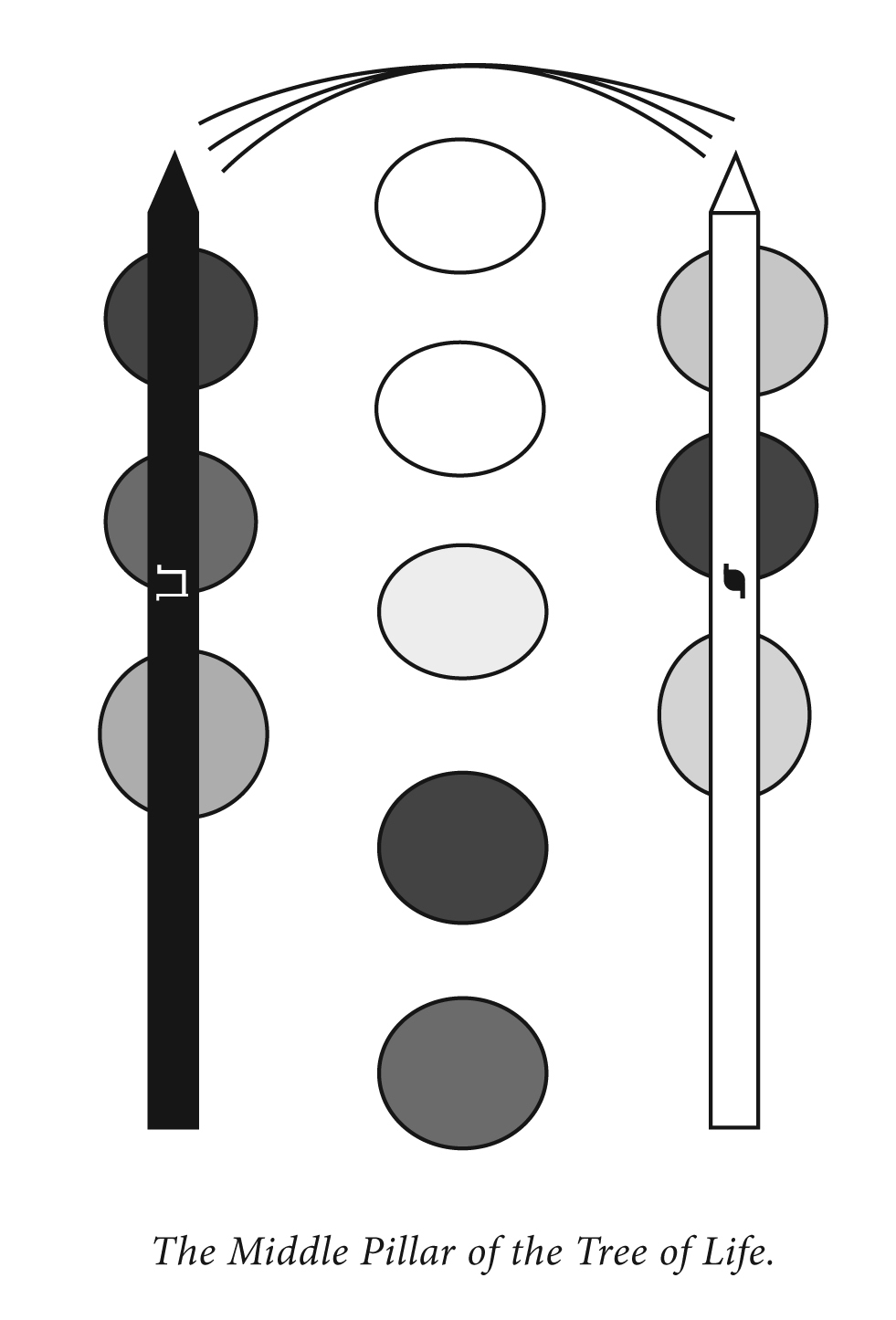 Theosophical Society - The Kabbalistic Tree of Life. Each circle represents one of the sefirot or principles. The five sefirot on the Middle Pillar are connected (from the top) to the crown chakra; the throat chakra; the chakra at the solar plexus; the chakra at the genitals; and the chakra at the feet. The side columns represent the polarity of positive (white) and negative (black). The Hebrew letters bet (left) and yod (right) stand for the names of the two pillars in front of Solomon’s Temple, Boaz and Jachin (1 Kings 7:21).