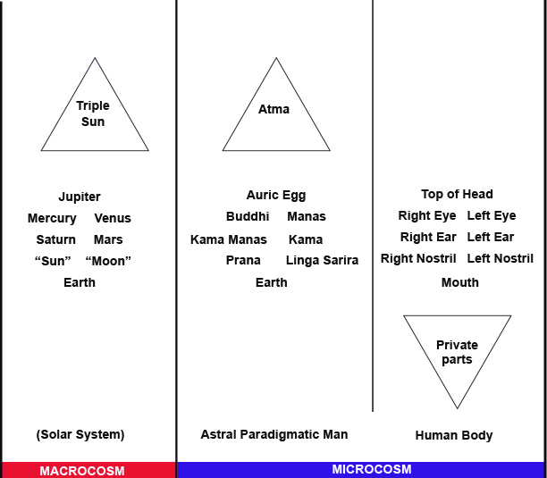 Theosophical Society - Correspondences shown in H.P. Blavatsky's First Esoteric Instruction