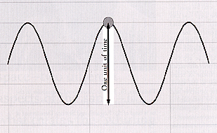 Theosophical Society - Imagine that there is a rectangular slot on this page and the wave is a track cut in a different piece of material moving from left to right behind this page. Now imagine that a pin is placed in the slot as shown in figure 2, and the pin is allowed to ride in the wave-shaped track.