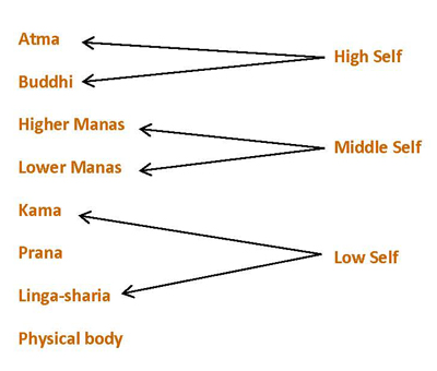 Theosophical Society - The Three Selves