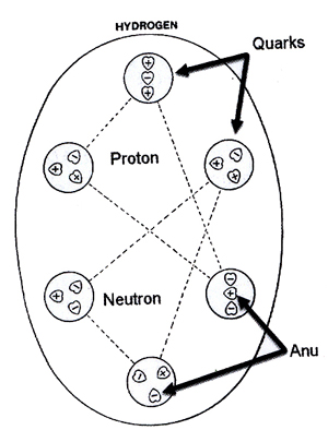 Theosophical Society - The drawing of the hydrogen atom in Occult Chemistry. Arrows and terms are my additions.